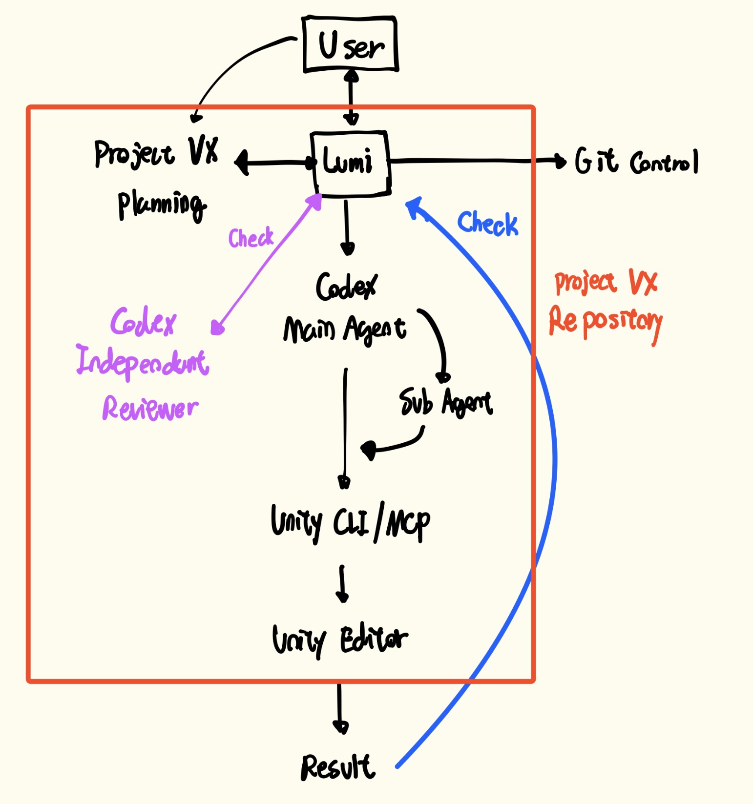 Project VX 開発Workflow
